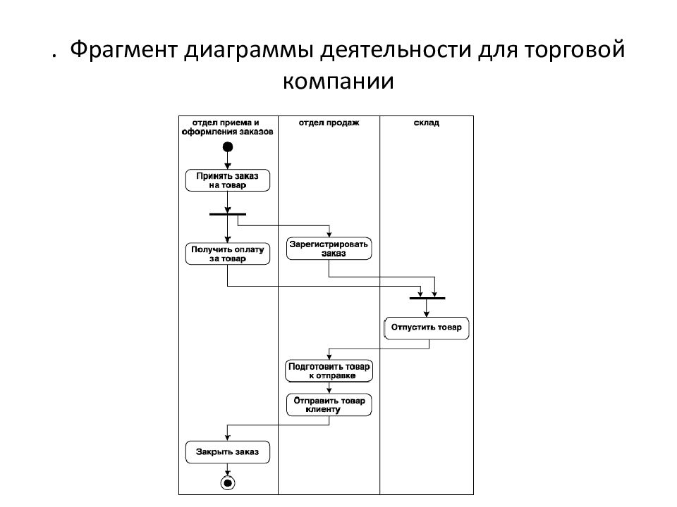 Согласно с фрагментом диаграммы на рисунке укажите