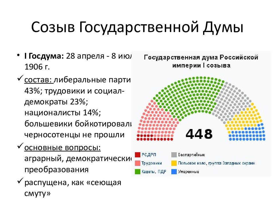 Вторая государственная дума вопросы