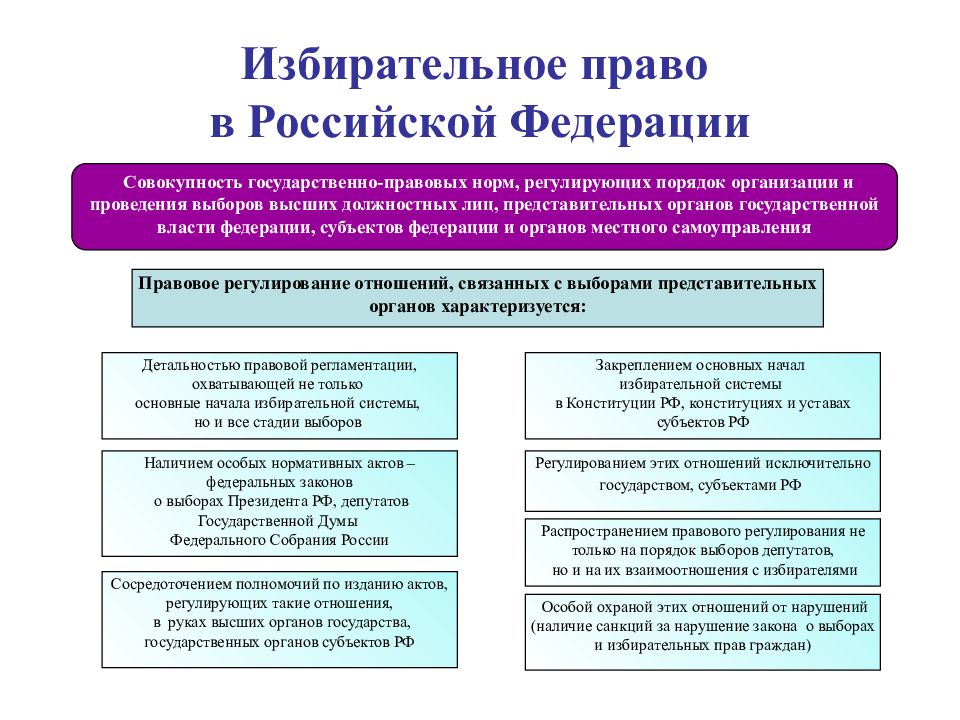 Избирательное право в РФ характеристика. Охарактеризуйте избирательное право в России.