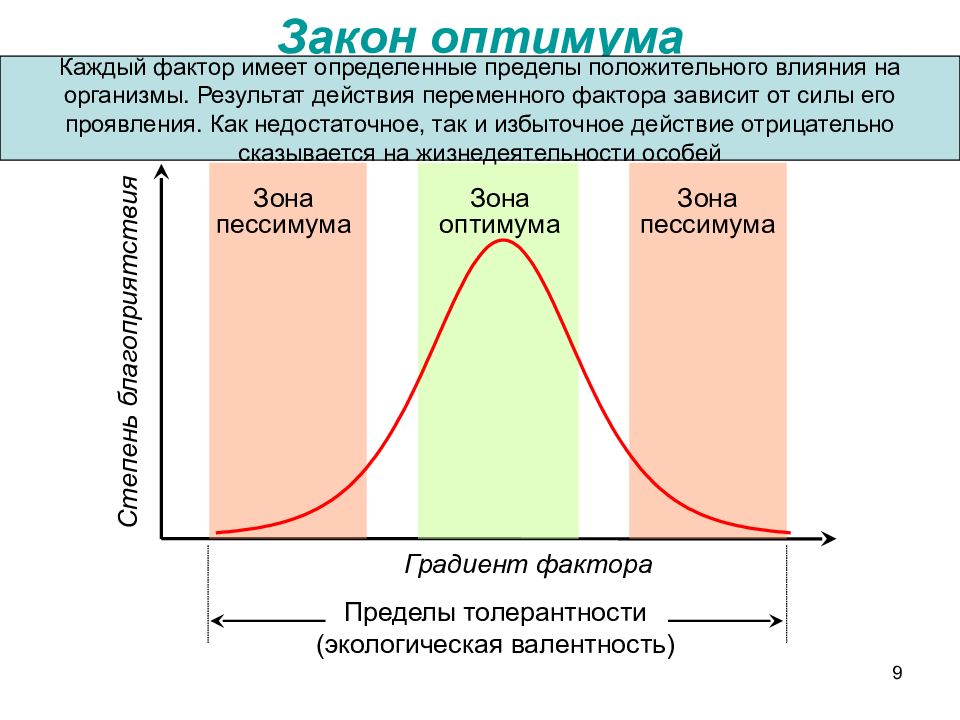 Презентация по биологии 9 класс интенсивность действия факторов среды