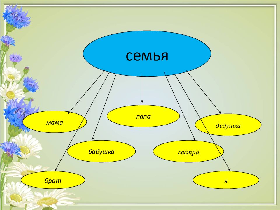 Ценность рода и семьи 4 класс проект