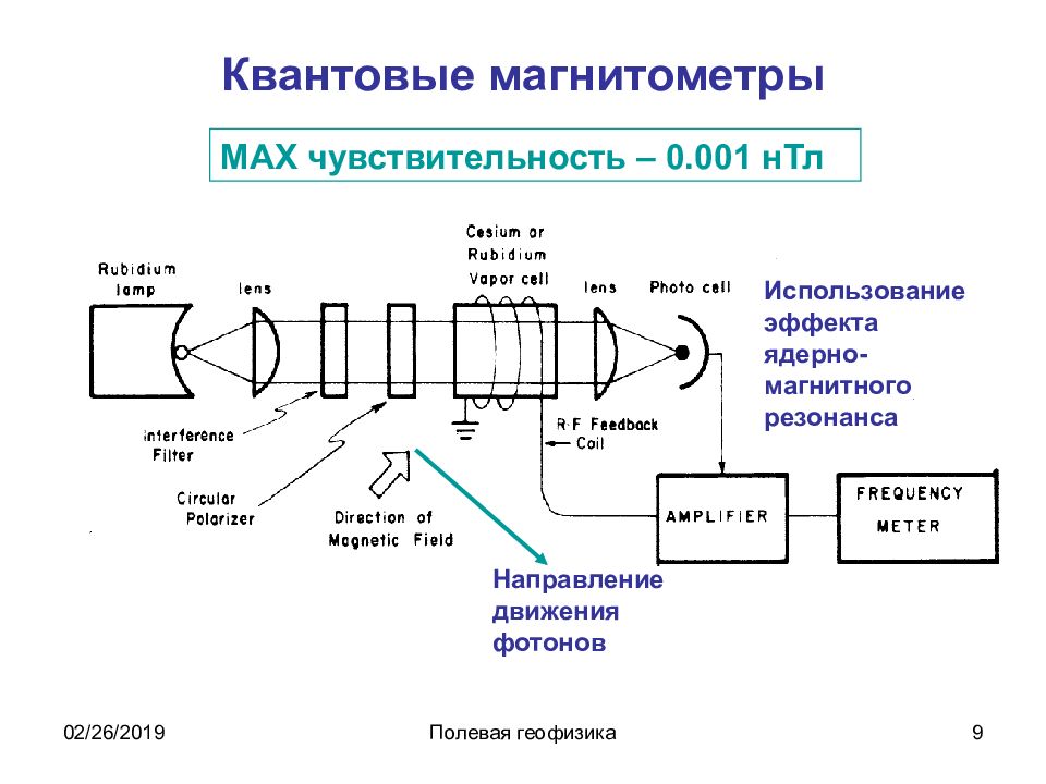 Структурная схема магнитометра