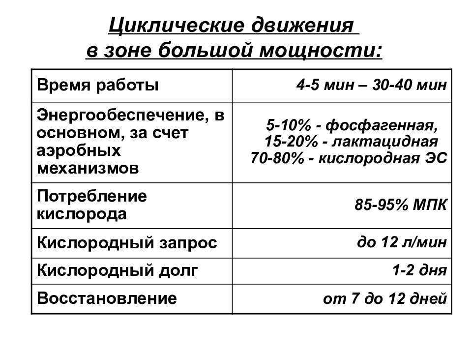 Большая мощность. Характеристика большой зоны мощности. Работа в зоне большой мощности. Время работы в зоне большой мощности?. Зона кислородного запроса зонами мощности.