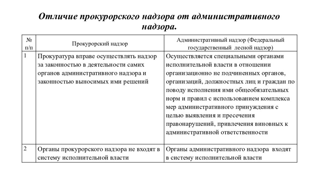 Отличие административной. Прокурорский и административный надзор. Административный и Прокурорский надзор разница. Различия прокурорского и административного надзора. Административный надзор и Прокурорский надзор отличаются.