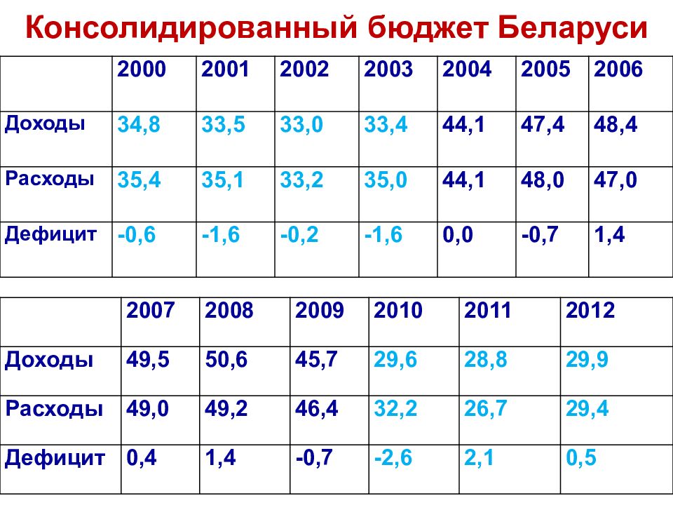 Бюджет беларуси. Консолидированный бюджет Беларуси. Консолидированный бюджет РБ это. Бюджет Белоруссии на 20 год.