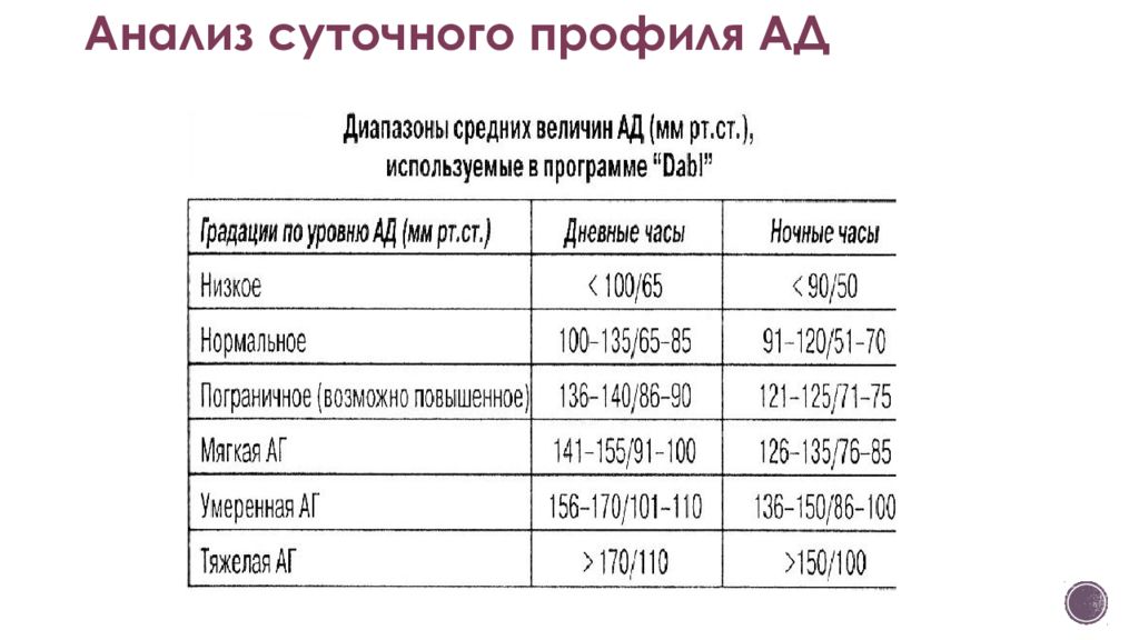 Суточный карта. Профиль артериального давления. Суточный профиль артериального давления. Суточный давления дневник. Суточные профили артериального давления.