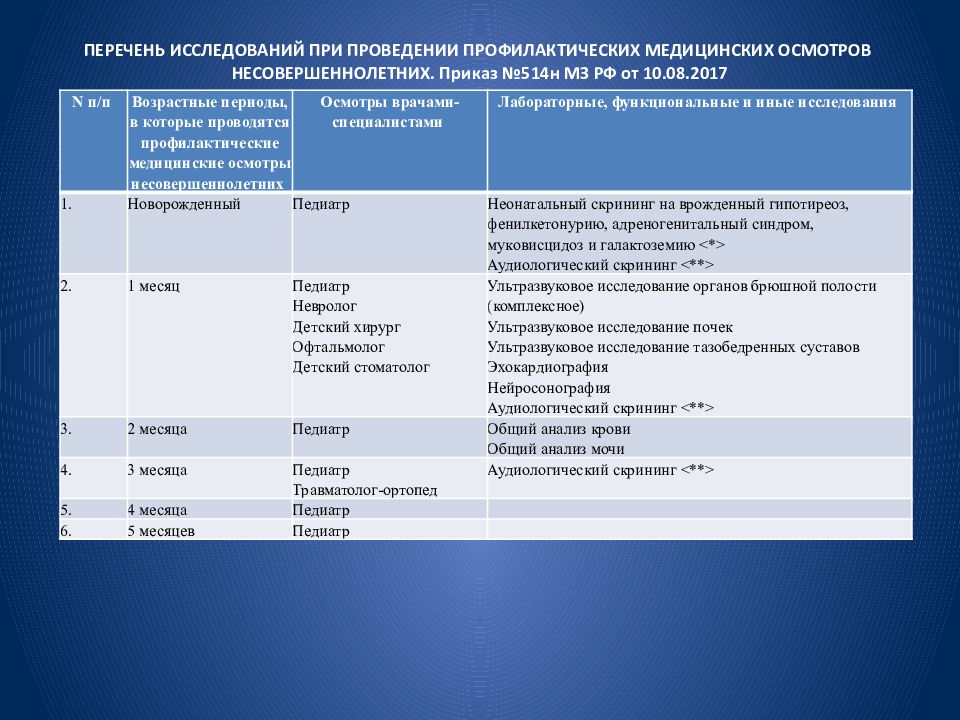 Приказ 402н 631н. Приказ по диспансеризации детского населения 514н. План проведения профилактических медос. 514 Приказ по диспансеризации детей. Перечень исследований при проведении профилактических.