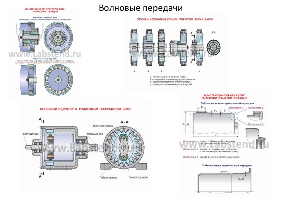 Волновая передача презентация