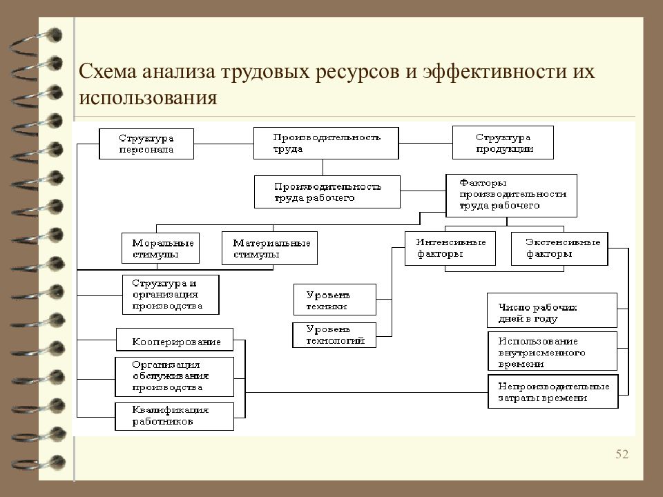 Эффективность трудовых ресурсов. Схема использования трудовых ресурсов. Анализ трудовых ресурсов. Схема анализа статьи. Схемы анализа трудовой.