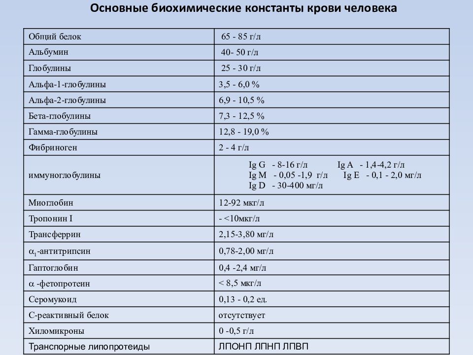 Биохимические провинции. Константы крови физиология таблица. Константы плазмы крови. Основные жесткие константы крови физиология. Физико химические константы плазмы крови.