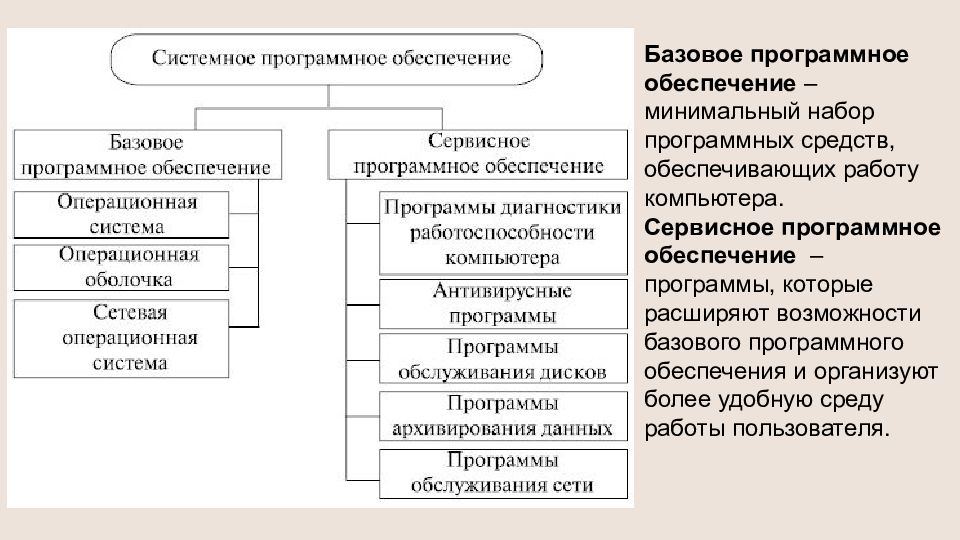 Что входит в программное обеспечение компьютера. Состав системного программного обеспечения. Структура программного обеспечения и системного по. Состав системных программных средств. Классификация базового программного обеспечения.