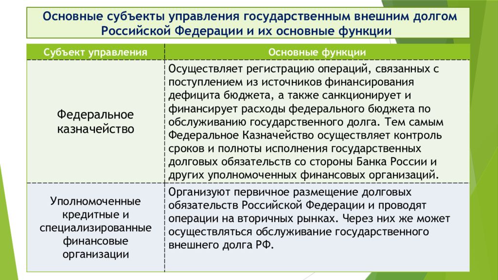 Источник государственного долга. Субъект управление государственным долгом. Субъект управления государственного управления. Функции государственного долга. Инструменты управления государственным долгом.