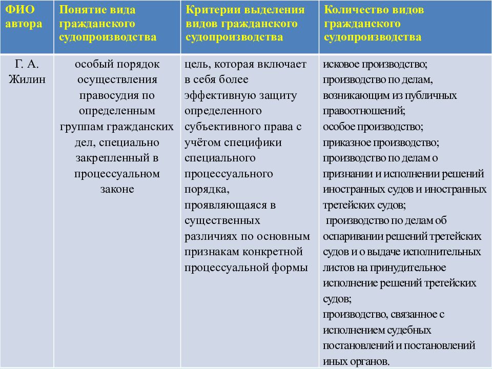 Особый отличие. Виды гражданского судопроизводства таблица. Виды гражданского процесса. Виды производств в гражданском процессе. Виды производств в гражданском процессе таблица.