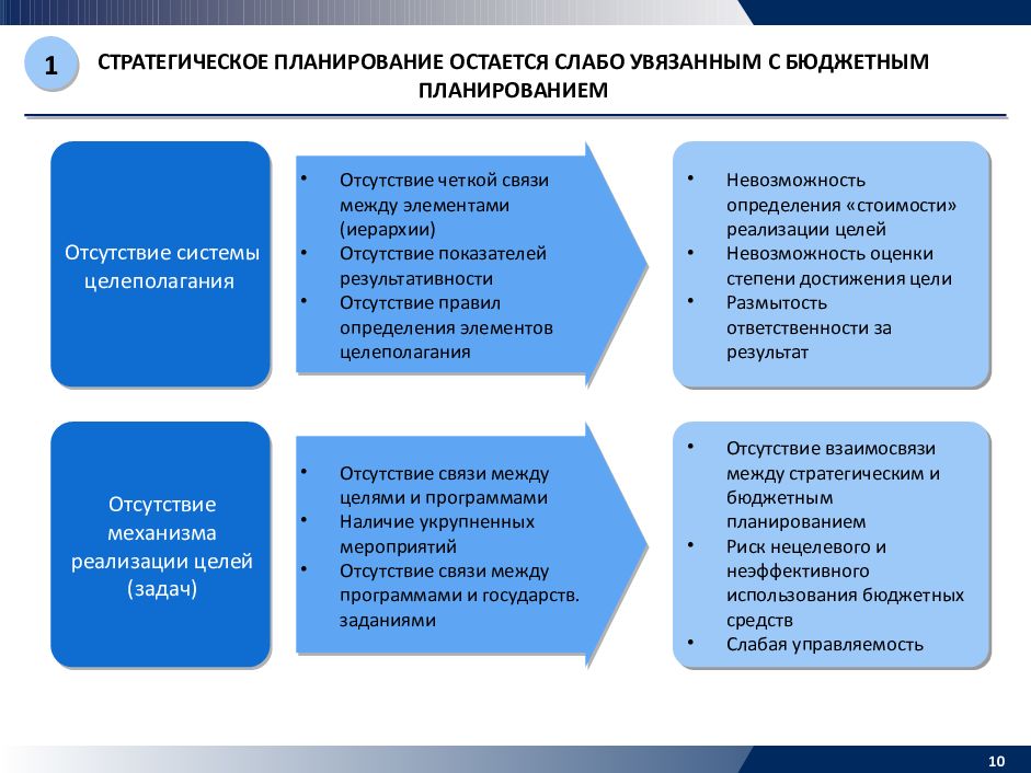 Оставшиеся планы. Результат стратегического планирования в банке. Виды отсутствий и планирование эффективности.