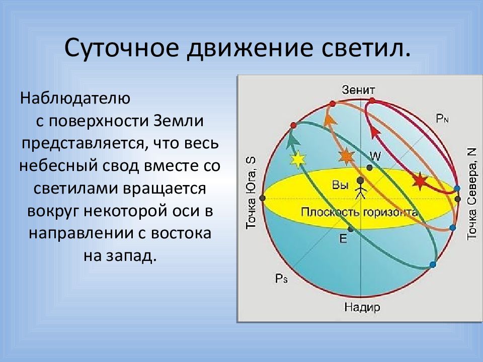 Суточное движение