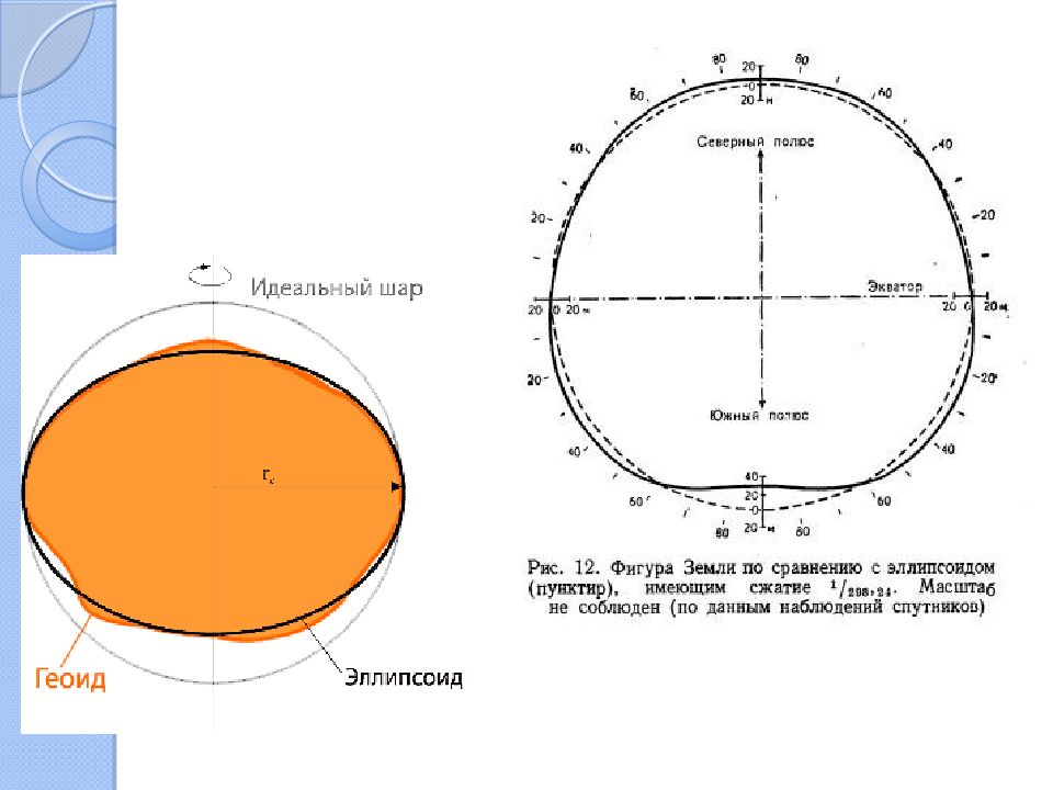 Экватор шара. Диск шар эллипсоид геоид. Земля не идеальный шар. Земля в сравнении с эллипсоид. Развитие представлений о фигуре земли: шар, эллипсоид, геоид.