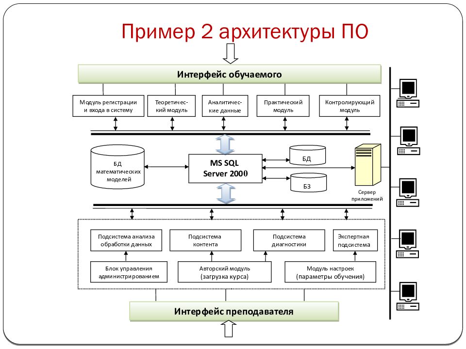 Архитектура информации. Архитектура по. Архитектура по пример. Схема архитектуры по. Пример схемы архитектуры по.