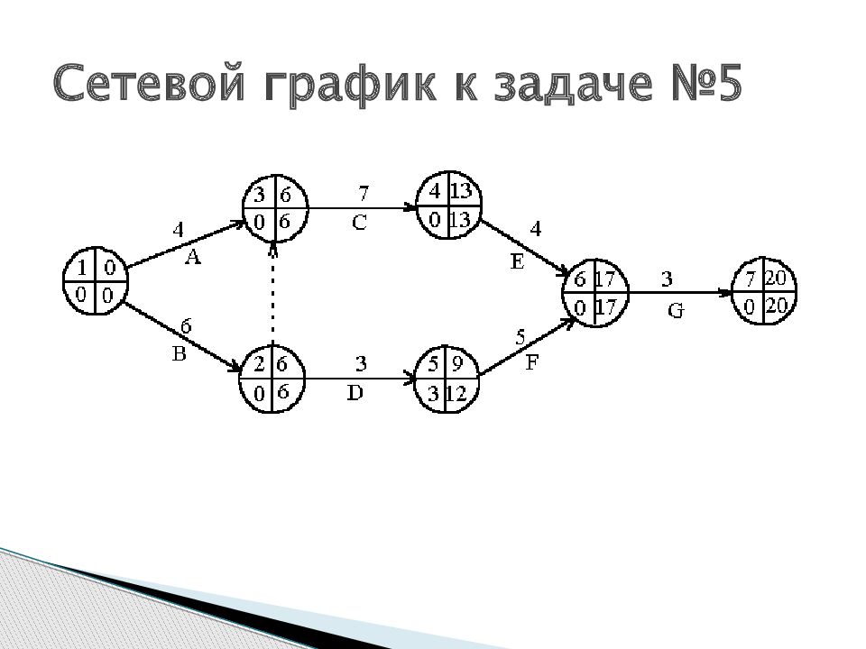 Сетевое планирование презентация