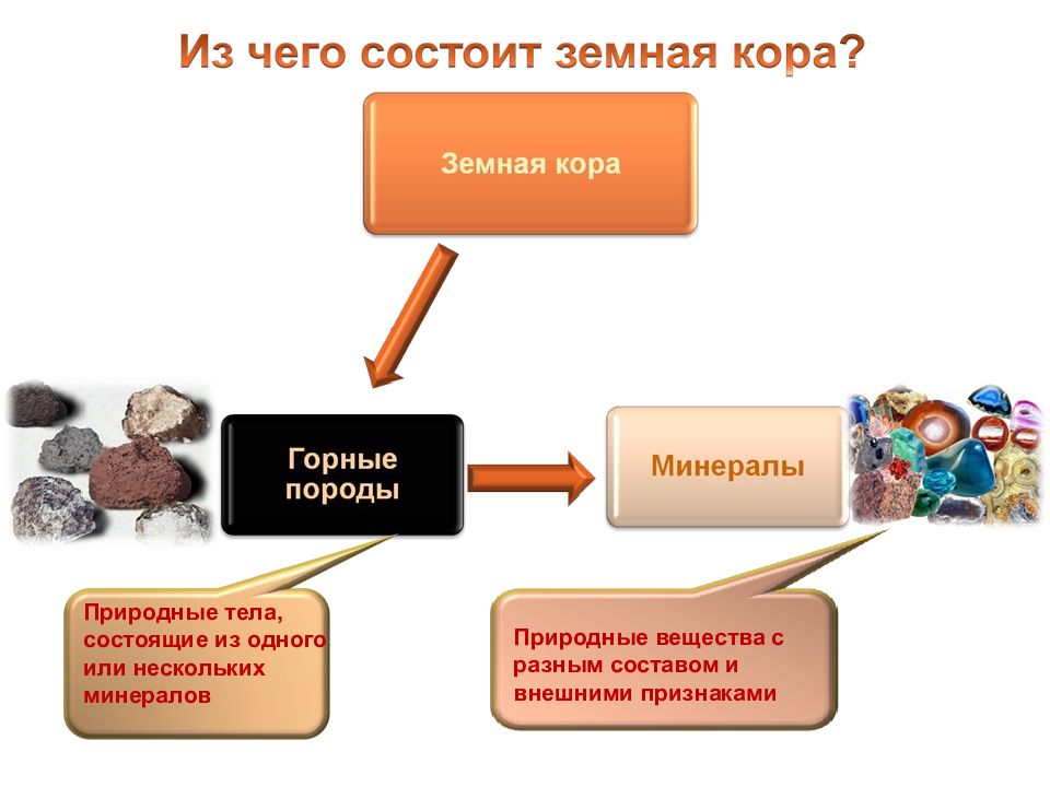 Ресурсы земной коры презентация. Строение земли горные породы. Состав земной коры горные породы. Состав земной коры 5 класс.