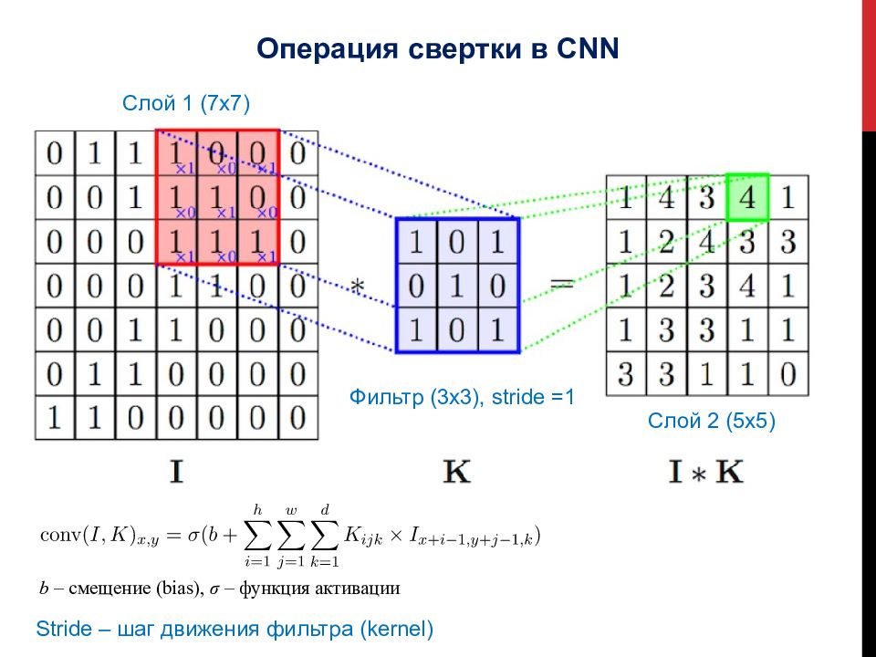 Сверточные нейронные сети презентация