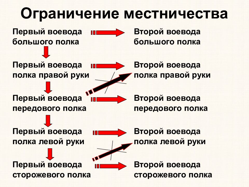 Местничество реформа