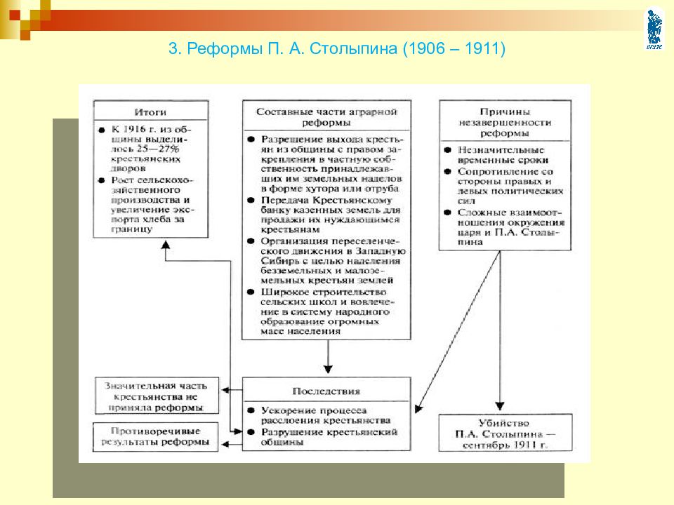 Столыпинские реформы схема