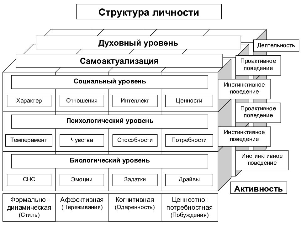 Структура личности. Структура личности в психологии уровни. Структура личности темперамент характер способности. Структура личности схема. Структура индивидуальности.