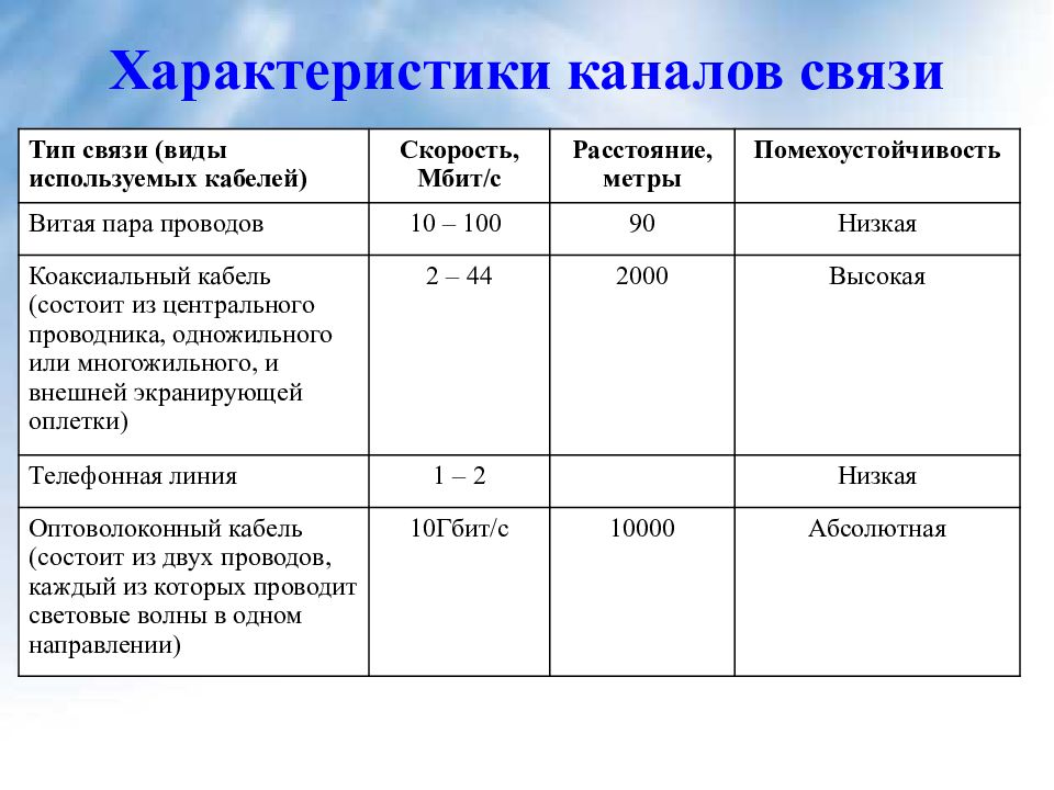 Каналы передачи данных скорость. Основные характеристики каналов связи таблица. Таблица 1 характеристики каналов связи. Характеристики типам каналов связи. Физические характеристики телефонной связи таблица.