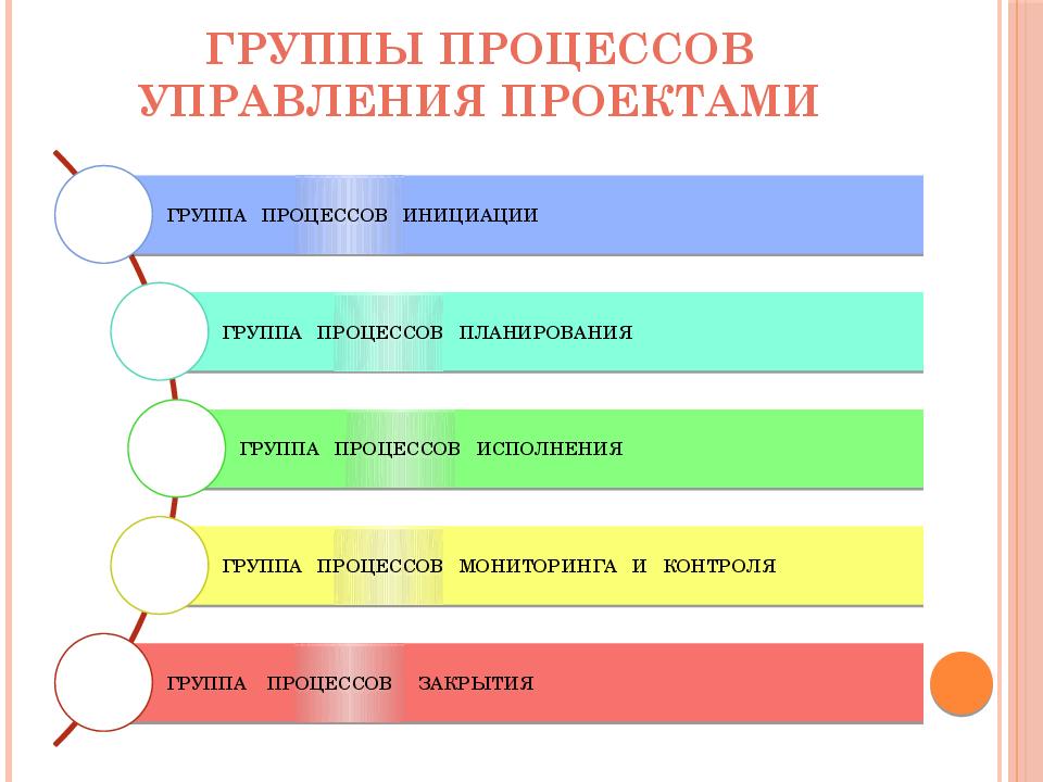 Как вы сгруппируете процессы управления проектами и почему