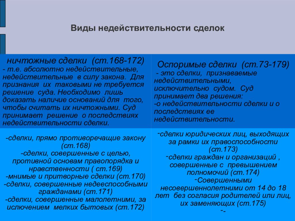 Сделка совершенная с целью заведомо противной. Виды недействительности сделок. Виды сделок недействительность сделок. Недействительность сделки совершенной с превышением полномочий. Составы ничтожных сделок.