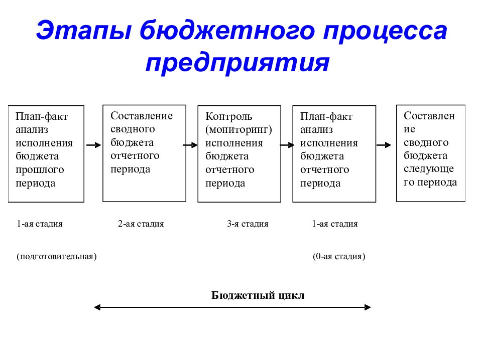 Стадии бюджетного процесса