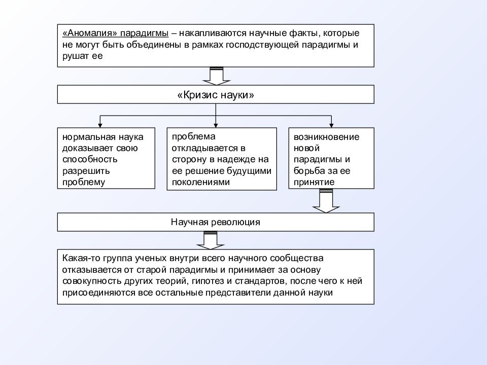 Задачи и цели науки экономика. Аномальный научный факт- это. Аномалия парадигмы. Цели и задачи методологии экономической науки. Кризис парадигмы.