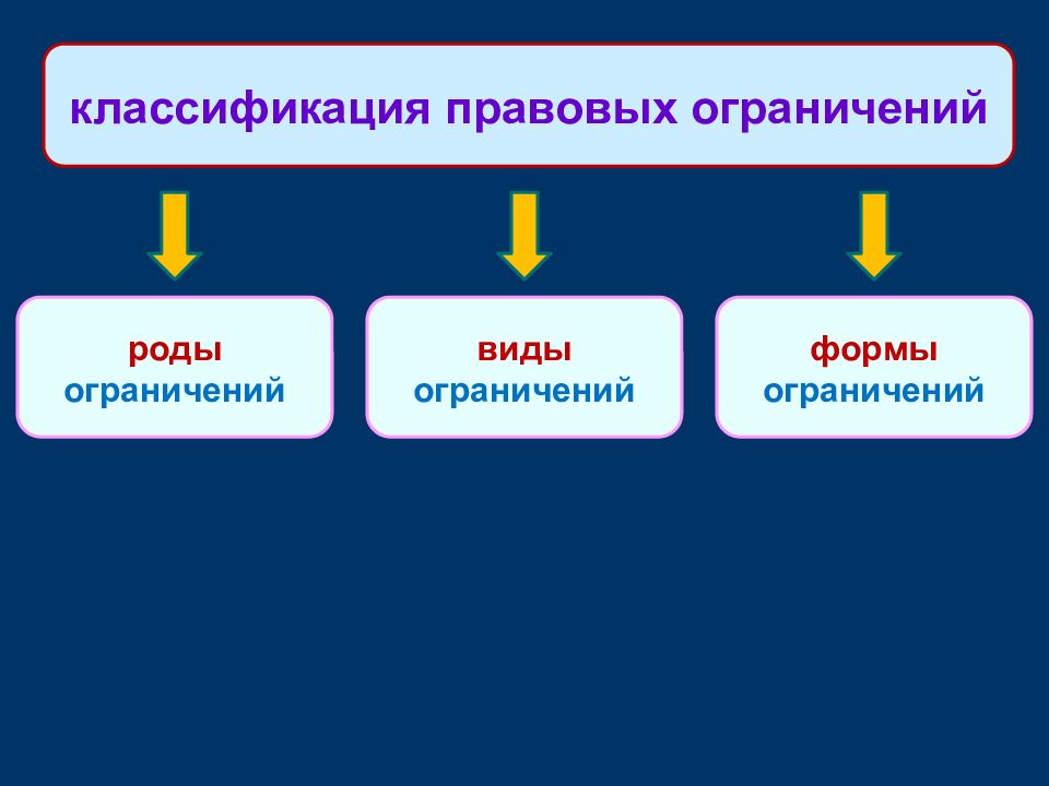 Виды правовых ограничений схема