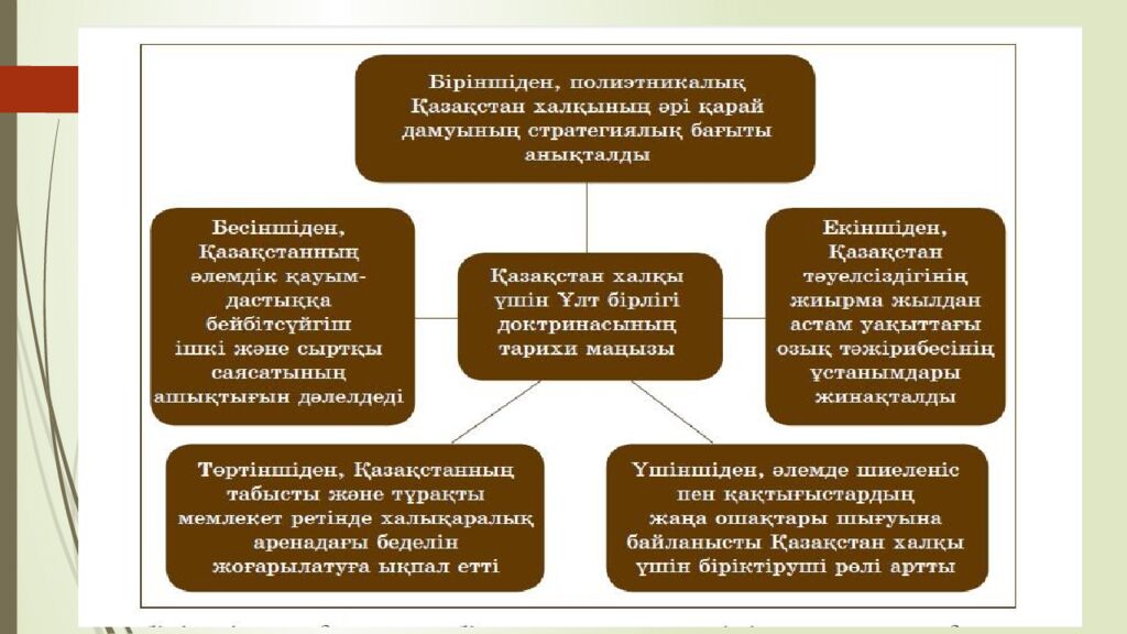Ұлтаралық және конфессияаралық келісімнің қазақстандық моделі