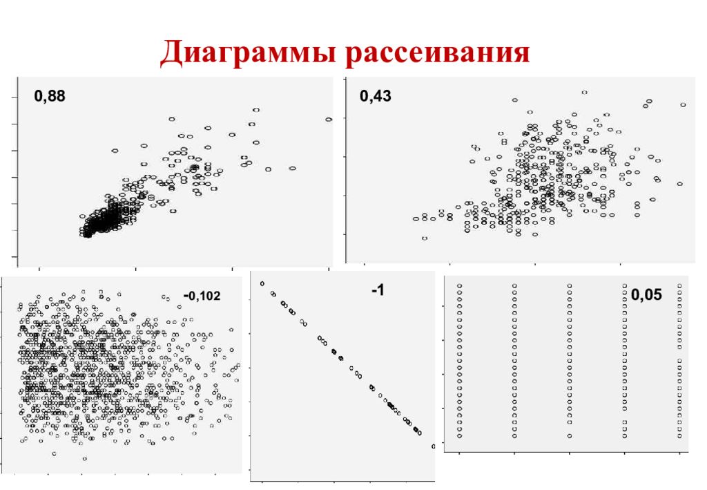 Диаграммы рассеивания презентация. Диаграмма разброса (рассеивания). Диаграмма рассеивания корреляция. Диаграмма разброса (корреляции). Корреляционный анализ диаграмма рассеяния.