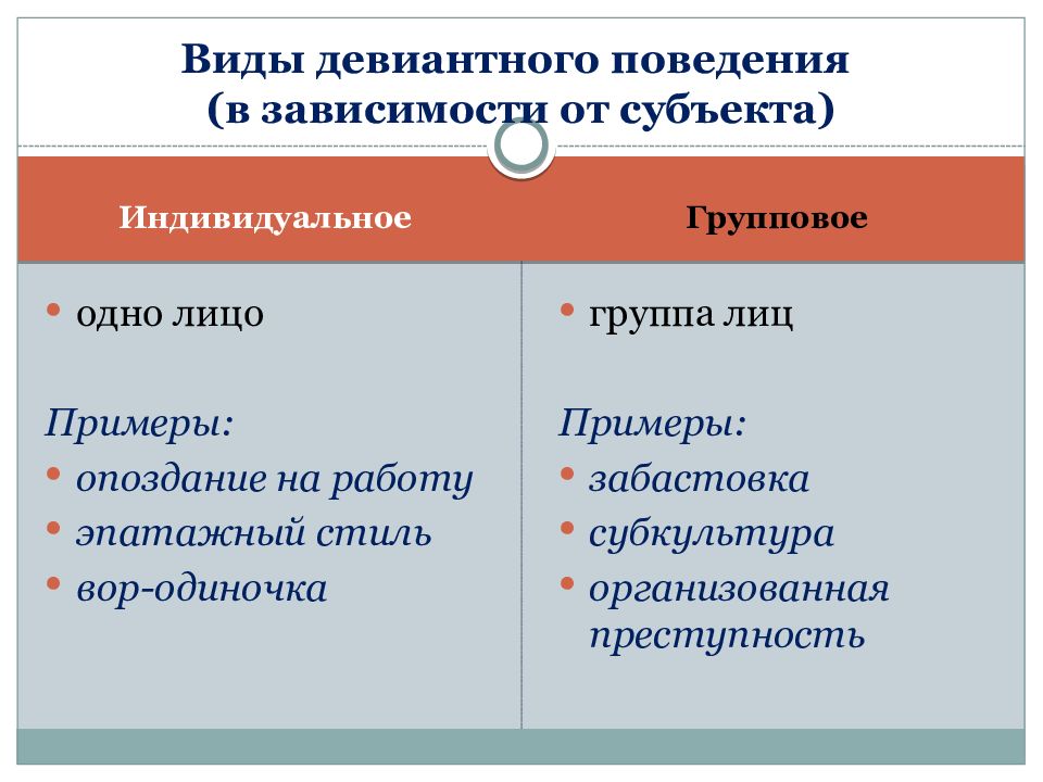 Отклоняющееся поведение примеры. Девиантное поведение. Виды отклоняющегося поведения. Проявления отклоняющегося поведения. Римеры девиантного поведения.