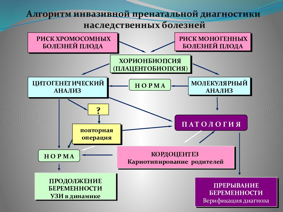 Пренатальная диагностика презентация