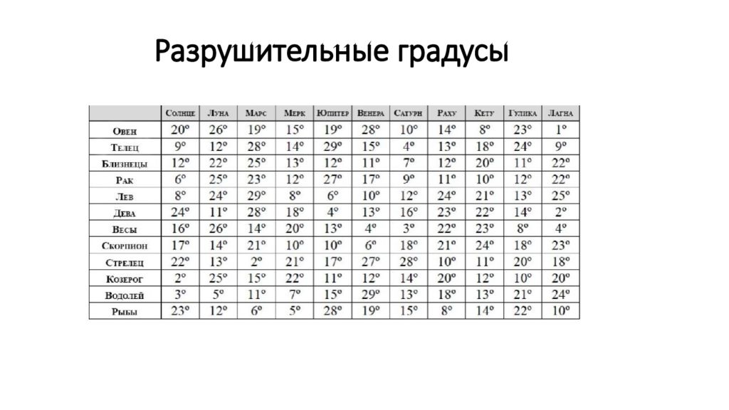 Что такое a в градусах. Разрушительные градусы в астрологии. Королевские градусы в астрологии. Королевские и разрушительные градусы в астрологии. Критические градусы в астрологии.