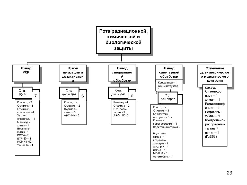 1 495. Штатно-организационная структура взвода РХБЗ. Организационно-штатная структура роты РХБЗ. Штатная структура полка РХБ защиты. Взвод РХБЗ штат.