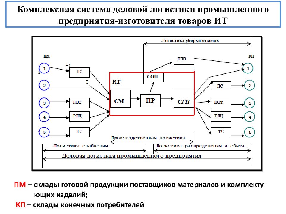 Процесс перемещения