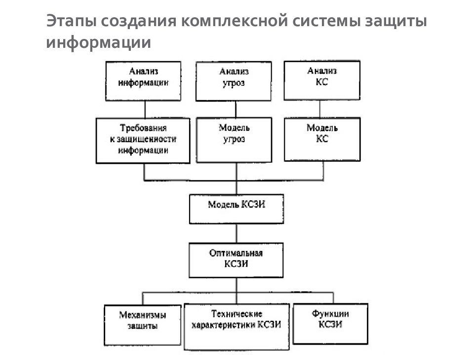 Этапы защиты информации