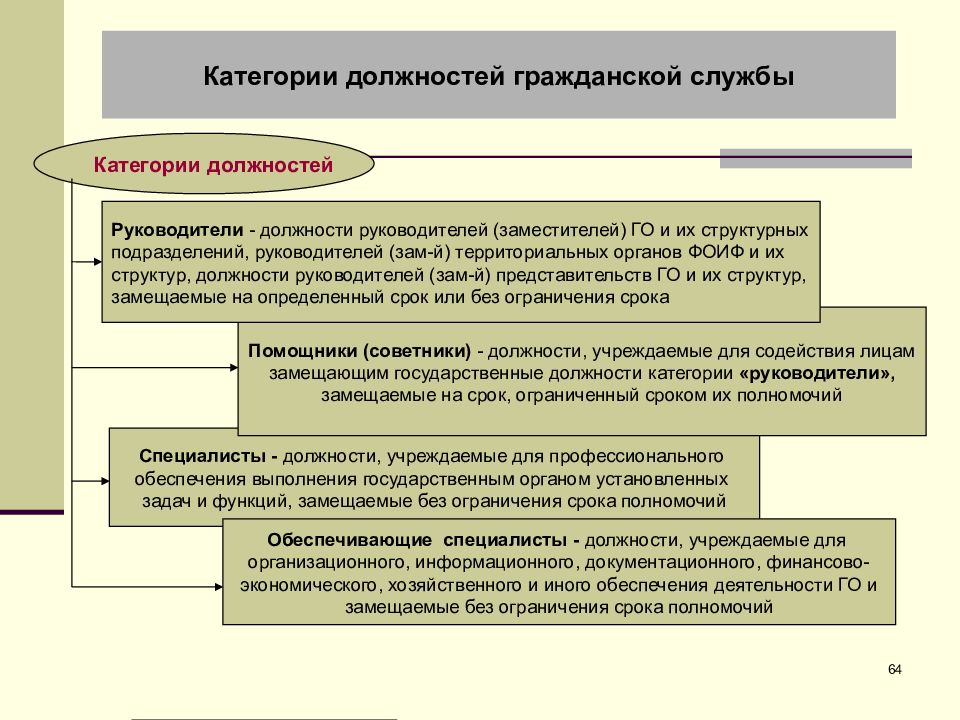 Должности федеральной гражданской службы учреждаются. Категории должностей. Категория специалисты это должности учреждаемые для. Кто учреждает государственную должность категории в. Региональные должности гражданской службы учреждаются.