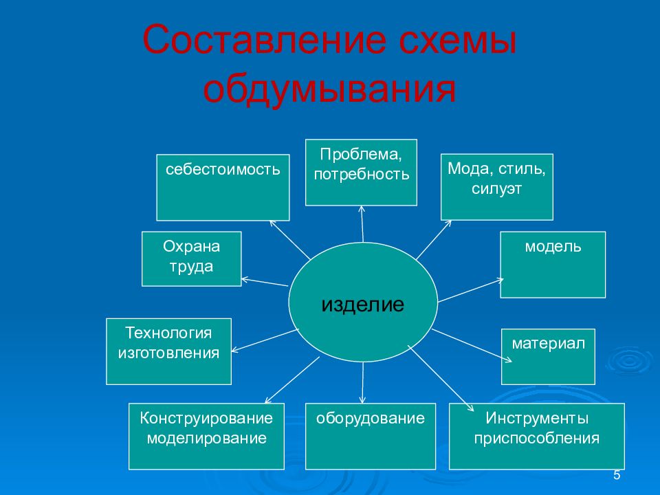 Творческий проект схема