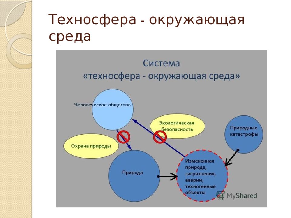 Техносфера как источник негативных факторов проект