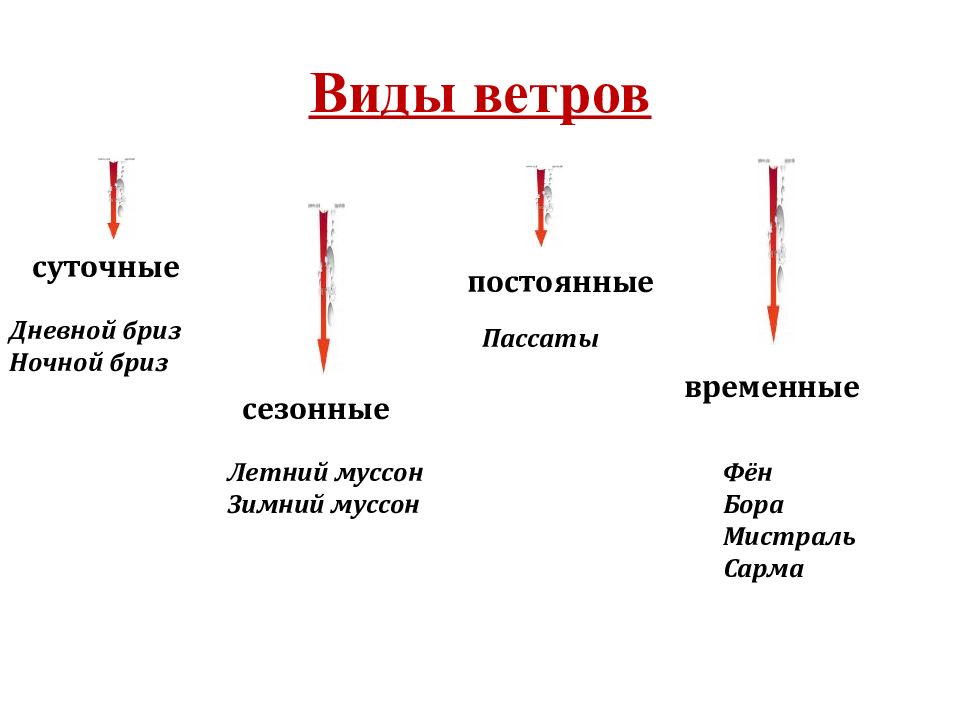 Виды ветров