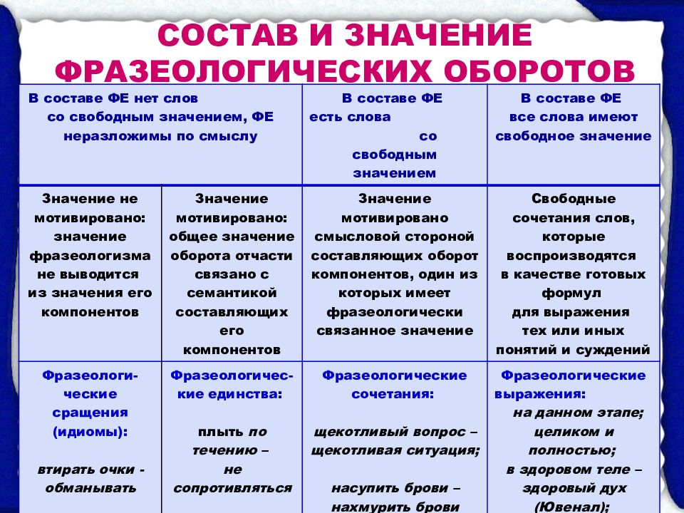 Повторение и обобщение по теме лексика фразеология 6 класс урок презентация