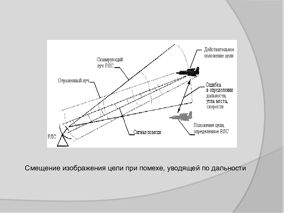 Смещение изображения. Сканирующий Луч. Уводящие помехи по дальности. Луч сканирования.