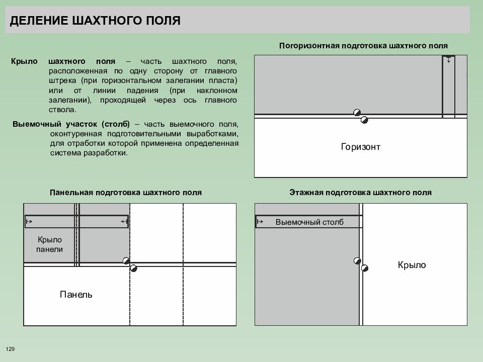 Соотнесите части шахтного поля с их расположением
