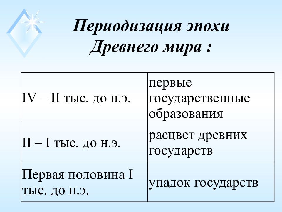 Периодизация истории. Периодизация истории древнего мира. Периодизация древнего Востока. Древний мир периодизация. Периодизация эпохи древности.