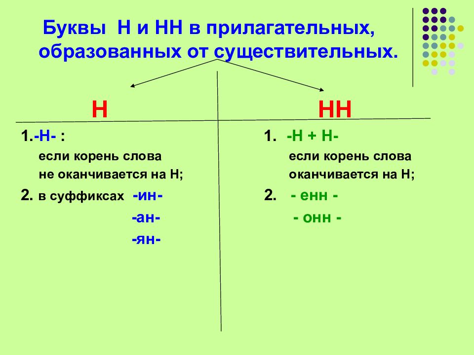 Пустынной почему две нн. Правописание -н- и -НН- В суффиксах. Н И НН В суффиксах разных частей речи.